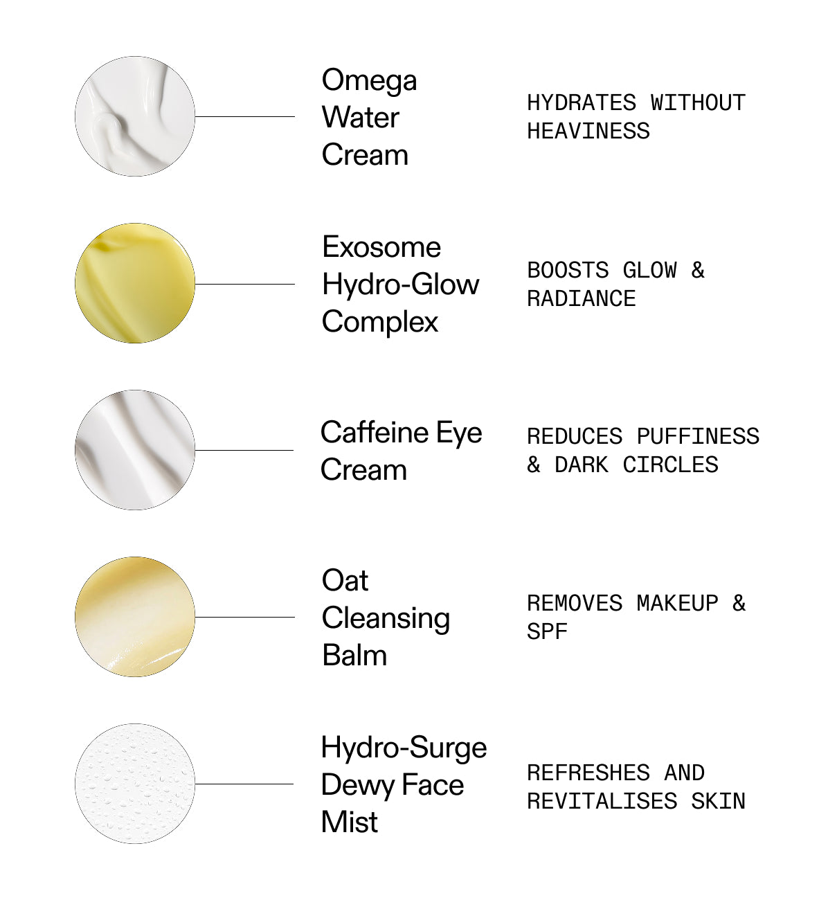 A skincare product information graphic showing five cream/mist types with circular texture swatches and descriptive text: Omega Water Cream, Exosome Hydro-Glow Complex, Caffeine Eye Cream, Oat Cleansing Balm, and Hydro-Surge Dewy Face Mist.