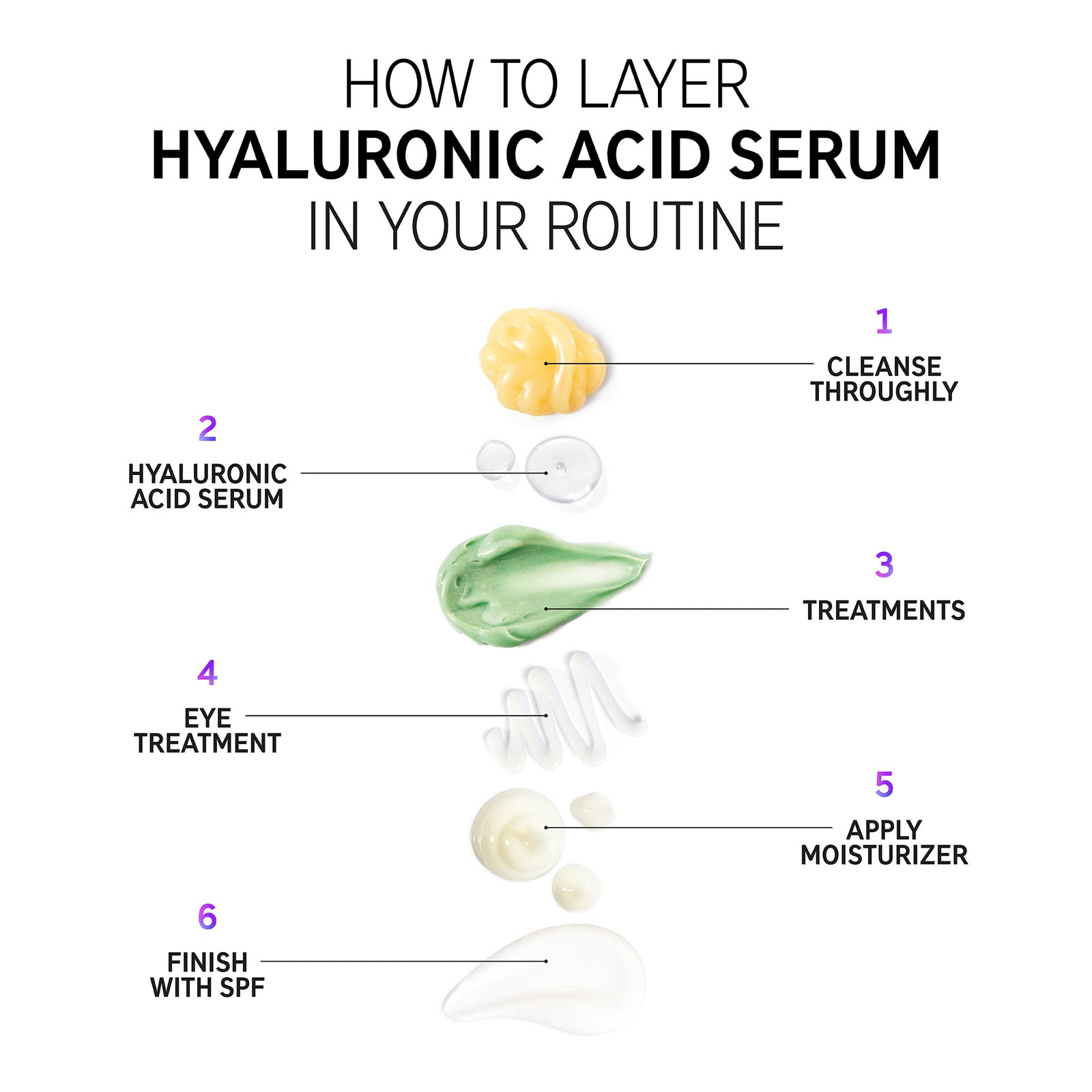 How to layer Hyaluronic Acid Serum in your routine Step 1. Cleanse thoroughly Step 2. Hyaluronic acid serum Step 3. Treatments Step 4. Eye treament Step 5. Apply moisturiser Step 6. Finish with SPF